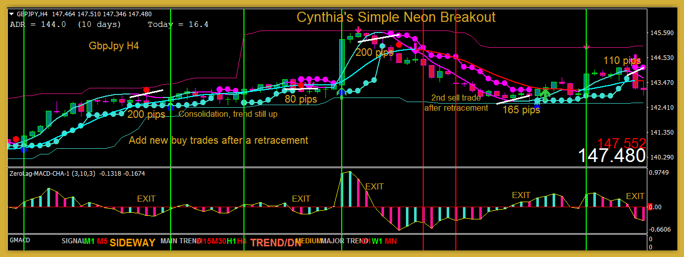 Cynthia's Simple Neon Breakout MT4 Trading System