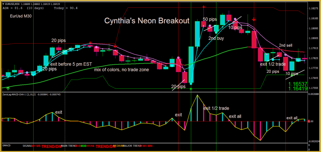 GbpAud H1 Chart – Simple Neon Breakout