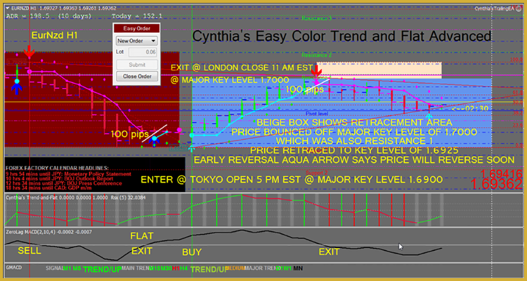 Cynthia S Easy Color Trend And Flat Advanced Day Trade Forex Easy - 